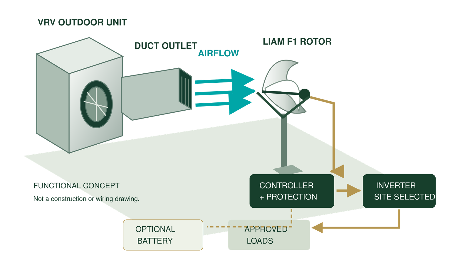 Isometric VRV airflow and electrical workflow